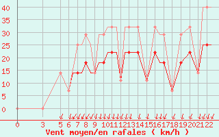 Courbe de la force du vent pour Vitebsk