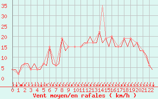 Courbe de la force du vent pour Gerona (Esp)