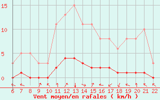 Courbe de la force du vent pour Doissat (24)