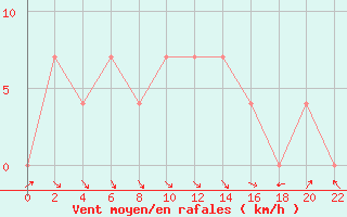 Courbe de la force du vent pour Dubna