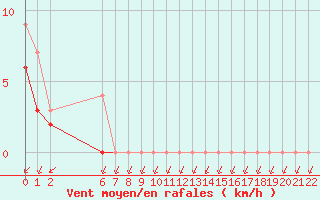 Courbe de la force du vent pour Colmar-Ouest (68)