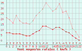 Courbe de la force du vent pour Herhet (Be)