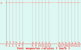 Courbe de la force du vent pour Saint-Haon (43)