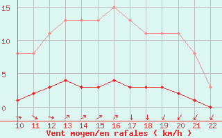 Courbe de la force du vent pour Doissat (24)