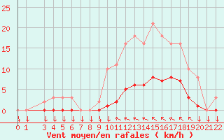 Courbe de la force du vent pour Variscourt (02)