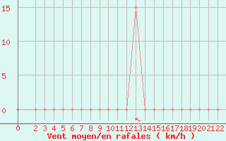 Courbe de la force du vent pour Laghouat