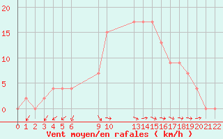 Courbe de la force du vent pour Caserta