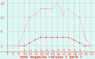 Courbe de la force du vent pour Doissat (24)