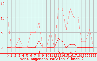 Courbe de la force du vent pour Saint-Vran (05)