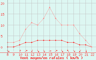 Courbe de la force du vent pour Doissat (24)