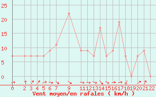 Courbe de la force du vent pour Alsancak