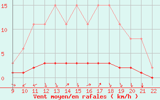 Courbe de la force du vent pour Doissat (24)