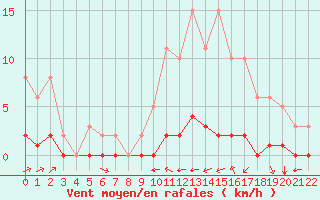 Courbe de la force du vent pour Carrion de Calatrava (Esp)