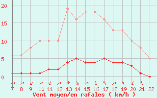 Courbe de la force du vent pour Doissat (24)