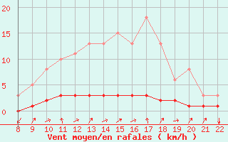 Courbe de la force du vent pour Doissat (24)