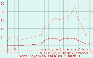 Courbe de la force du vent pour Doissat (24)