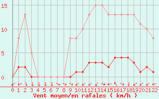 Courbe de la force du vent pour Saffr (44)