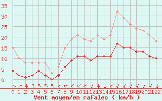 Courbe de la force du vent pour Saint-Romain-de-Colbosc (76)