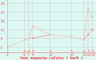 Courbe de la force du vent pour Tomtabacken