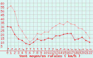 Courbe de la force du vent pour Bordeaux (33)