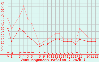 Courbe de la force du vent pour Portoroz / Secovlje