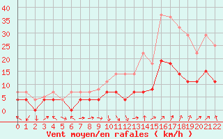 Courbe de la force du vent pour Calatayud