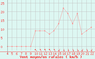 Courbe de la force du vent pour Zakinthos Airport