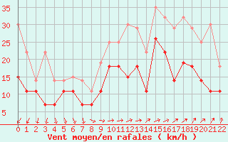 Courbe de la force du vent pour Jelgava