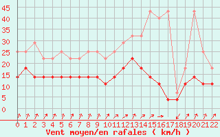 Courbe de la force du vent pour Charleroi (Be)