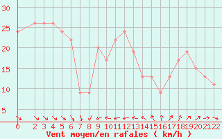 Courbe de la force du vent pour Capo Bellavista