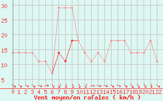 Courbe de la force du vent pour Kunda