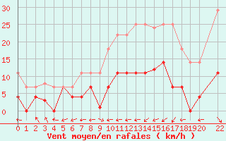 Courbe de la force du vent pour Reinosa