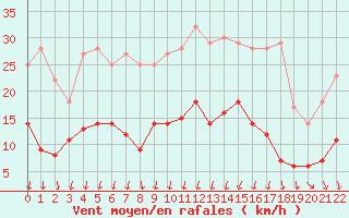 Courbe de la force du vent pour Hemling