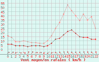 Courbe de la force du vent pour Plussin (42)