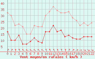 Courbe de la force du vent pour Langres (52)