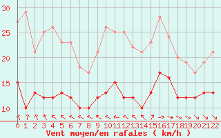 Courbe de la force du vent pour Bessey (21)