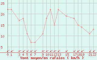 Courbe de la force du vent pour El Golea