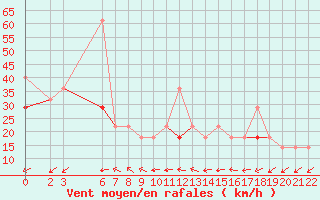 Courbe de la force du vent pour Lindesnes Fyr