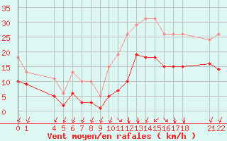 Courbe de la force du vent pour Saint-Haon (43)