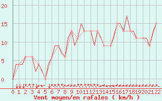 Courbe de la force du vent pour Kassel / Calden