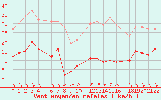 Courbe de la force du vent pour Roc St. Pere (And)
