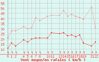 Courbe de la force du vent pour Mont-Rigi (Be)