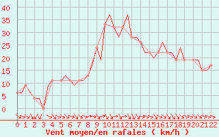 Courbe de la force du vent pour Cairo Airport