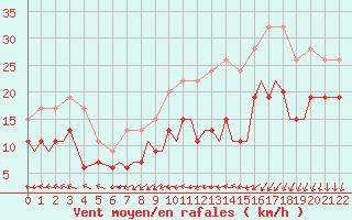 Courbe de la force du vent pour Marham