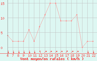 Courbe de la force du vent pour Forli