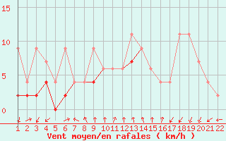 Courbe de la force du vent pour Neuchatel (Sw)