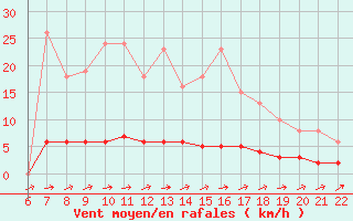 Courbe de la force du vent pour Doissat (24)