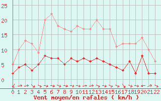 Courbe de la force du vent pour Castelnaudary (11)