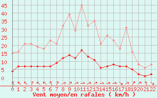 Courbe de la force du vent pour Petiville (76)