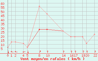 Courbe de la force du vent pour Lattakia